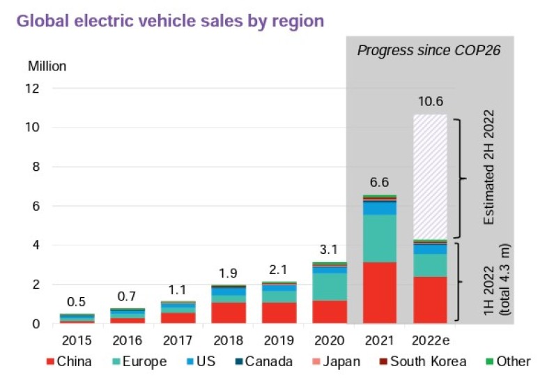 GEVA EV Sales